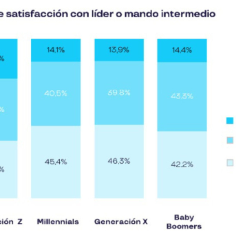Nivel de satisfacción con líder o mando intermedio. PLUXEE