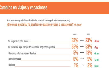 Cambios en viajes y vacaciones OBSERVATORIO CETELEM