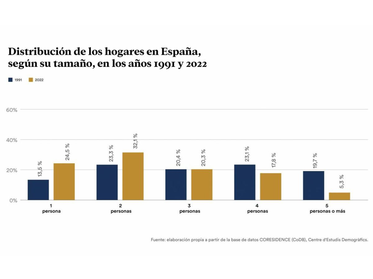 Distribución de los hogares en España, según su tamaño. Observatorio Social de la Fundación "la Caixa".