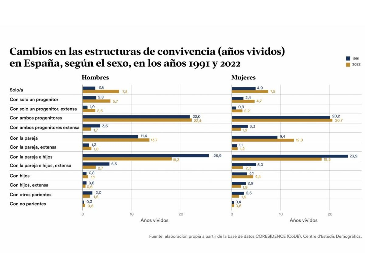 Cambios en las estructuras de convivencia en España. Observatorio Social de la Fundación "la Caixa"