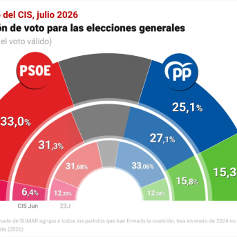 EuropaPress 7665763 infografia estimacion cis julio 2026 psoe sube 17 puntos estimacion voto