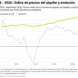 Gráfico del Índice de precios del alquiler y evolución. IDEALISTA