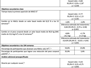 El GLP-1 oral de Lilly demuestra seguridad cardiovascular, reduce glucosa y peso en diabetes tipo 2