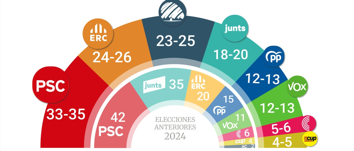 Estimación de escaños en unas elecciones al Parlament de Catalunya, según el CEO | EuropaPress