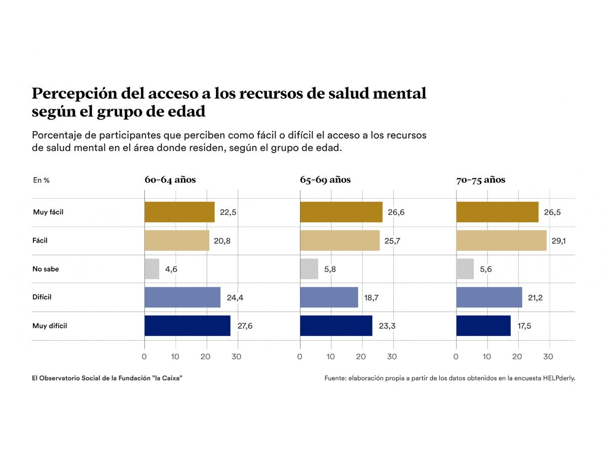 Percepción del acceso a los recursos salud mental según el grupo de edad. Fundación "la Caixa" Percepción del acceso a los recursos salud mental según el grupo de edad. Fundación "la Caixa"