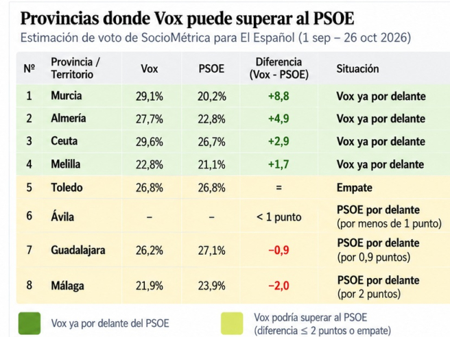 Provincias donde Vox puede superar al PP