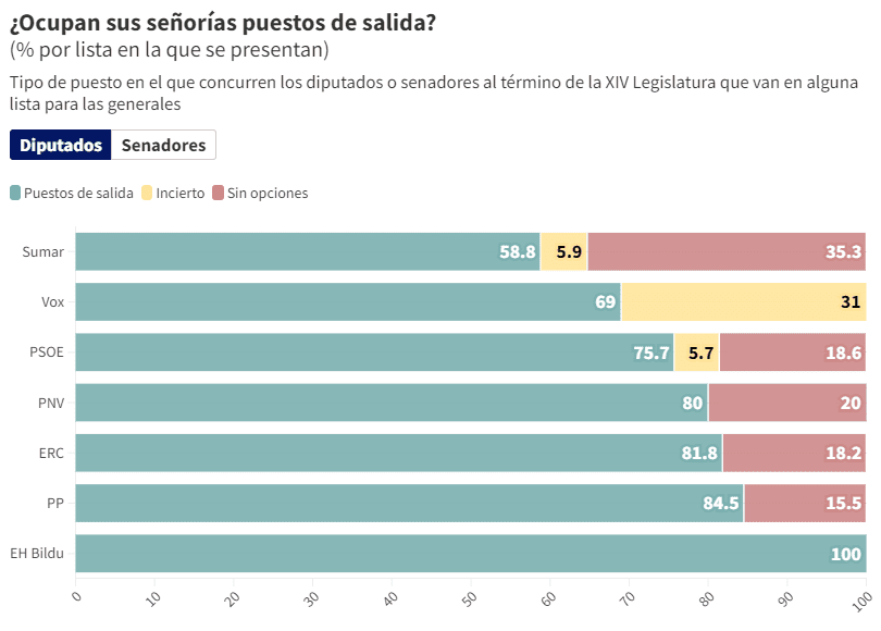 señorias-repiten-listas