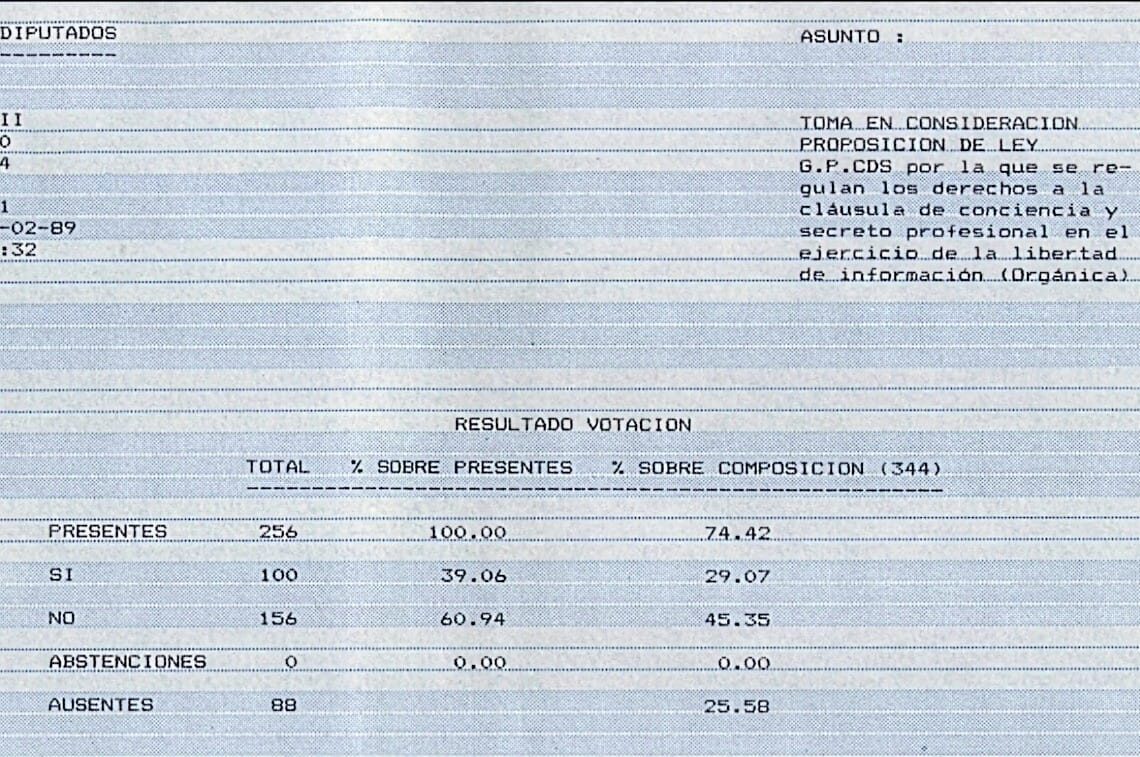 Resultado de la votación de la PL del CDS en 1989 | CONGRESO