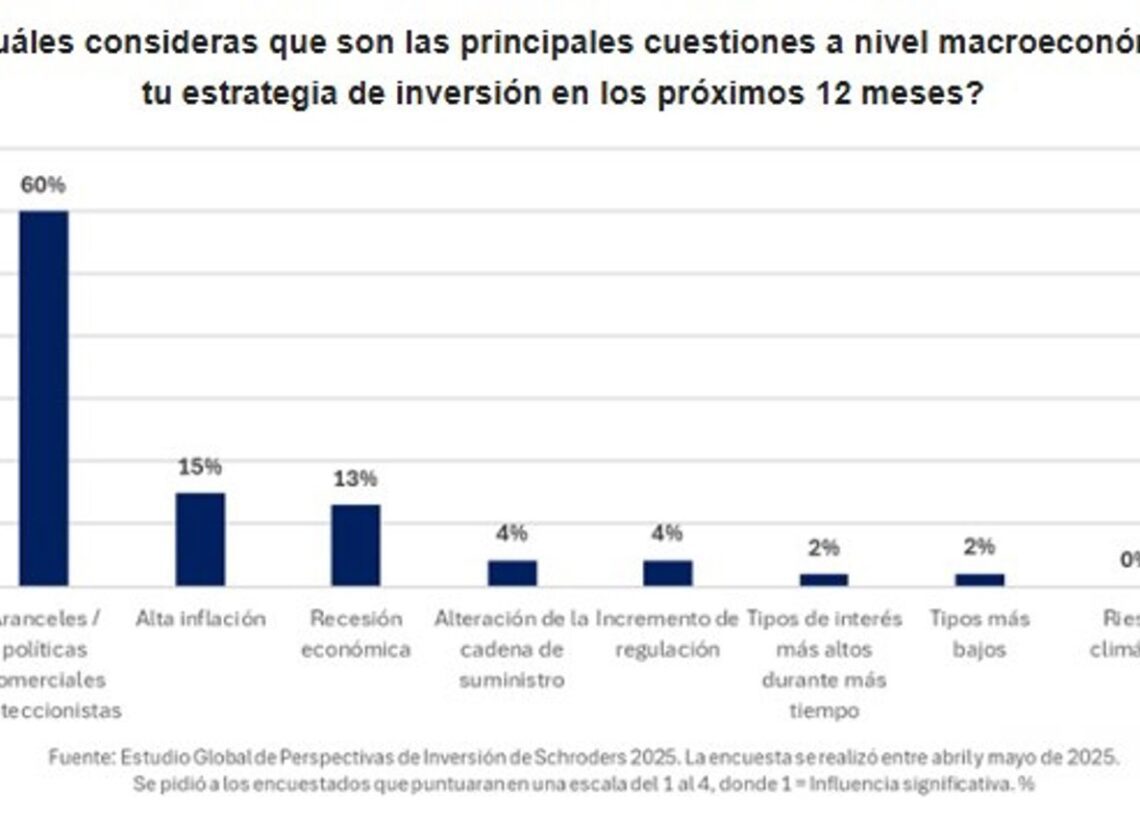 Pregunta a inversores españoles sobre los principales riesgos a la inversión, según el Estudio Global de Perspectivas de Inversión de Schroders (GIIS) de Schroders.SCHRODERS
