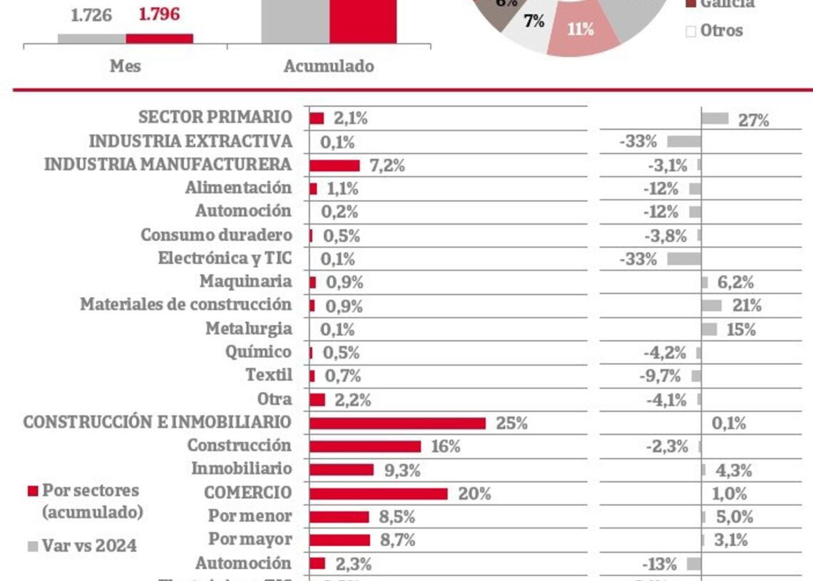 La constitución de nuevas empresas registró un aumento del 2,9% en los seis primeros meses del año respecto al mismo periodo de 2024, hasta un total de 65.906 compañías, de acuerdo con el seguimiento de los registros mercantiles de IberinformIBERINFORM