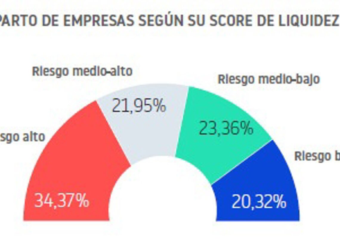 Más del 50% de las empresas españolas ha tenido algún impago en el último año, según Informa.INFORMA D&B