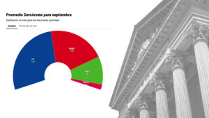 Promedio de encuestas: el PP rozaría los 150 escaños en las elecciones generales, manteniendo a raya a un Vox al alza y a un PSOE que devora a su izquierda