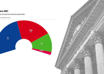 Un PP a la baja no remonta su resultado del 23J frente al ascenso meteórico de Vox y a una izquierda en mínimos históricos