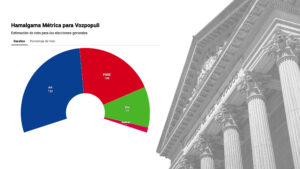 Elecciones generales: Fuertes caídas para PSOE y Sumar, frente a un PP que lograría 152 escaños, según Hamalgama Métrica para Vozpopuli