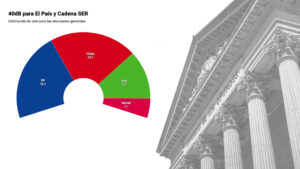 Elecciones generales: el PSOE casi empata con el PP y Vox es ya la primera fuerza en intención de voto hasta los 44 años, según 40dB