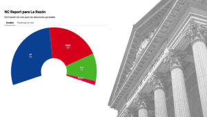Elecciones generales: el bloque de las derechas rompe los 200 escaños liderado por un PP que toca techo por Vox, según NC Report