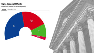 Elecciones generales: el PP intenta el ataque a los 150 escaños pero Vox aguanta la línea y frena su remontada, según Sigma Dos