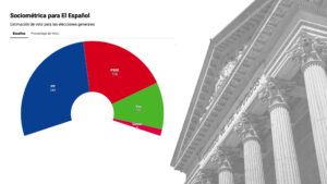 Elecciones generales: Vox aleja al PP de los 150 escaños mientras el PSOE se recupera, según Sociométrica