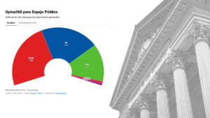 Elecciones generales: el PSOE ganaría imponiéndose a un PP que se hunde mientras Vox hace saltar el tablero político al romper los 70 escaños