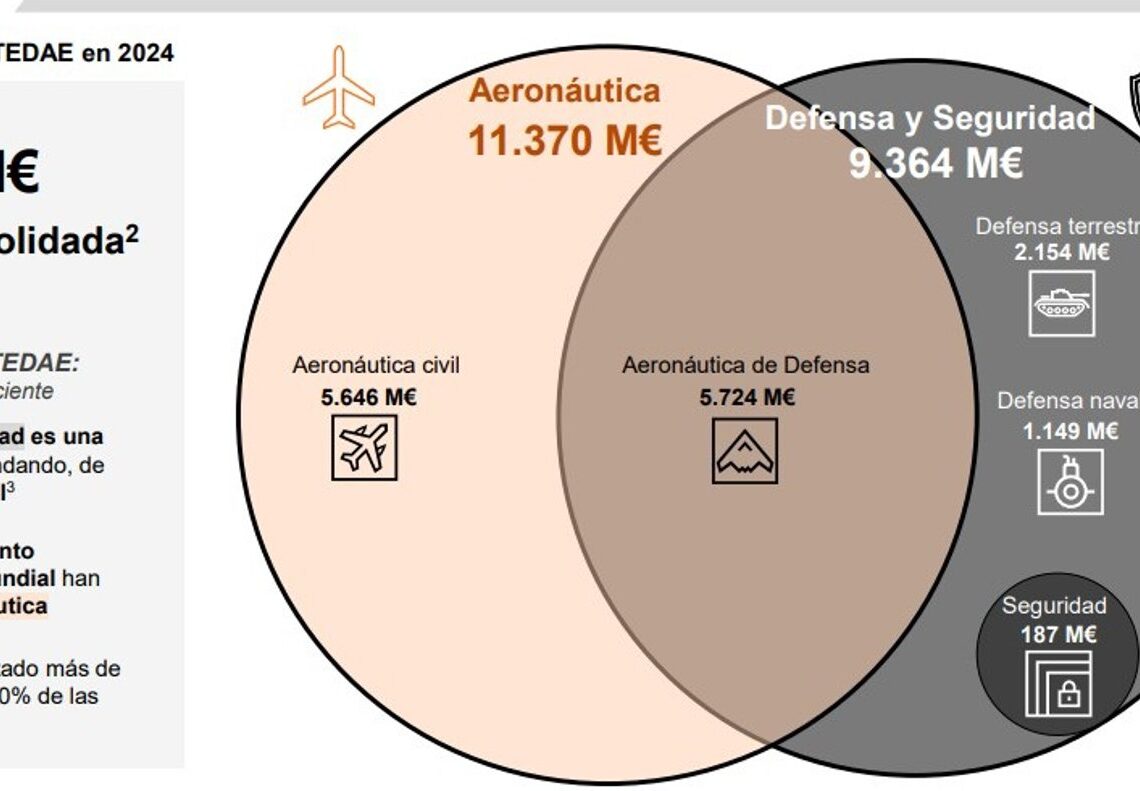 Archivo - Gráfico sobre la facturación de los sectores de la defensa y la seguridad, la aeronáutica y el espacio en España en 2024 del último informe del Tedae sobre el impacto económico de estos negociosTEDAE - Archivo