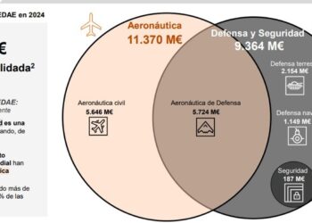 Archivo - Gráfico sobre la facturación de los sectores de la defensa y la seguridad, la aeronáutica y el espacio en España en 2024 del último informe del Tedae sobre el impacto económico de estos negociosTEDAE - Archivo