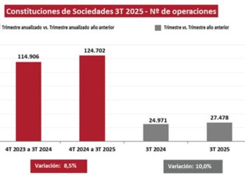 La constitución de sociedades aumentó un 10% en el segundo trimestre de 2025COLEGIO DE REGISTRADORES