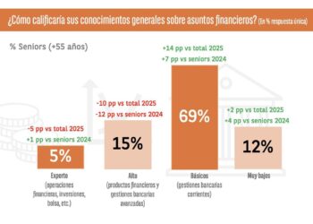 El 70% de la población sénior solo domina operaciones básicas de su cuenta corriente, según el Observatorio Cetelem.OBSERVATORIO CETELEM