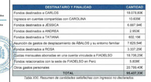 Sobres, alias y pagos desde Ferraz: detalles y lenguaje secreto en el informe de la UCO sobre los 95.000 euros en efectivo de Ábalos