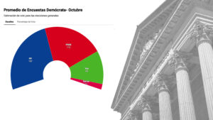 Promedio de encuestas de elecciones generales en octubre: el PP cae pero lidera frente a un PSOE que avanza y un Vox en máximos