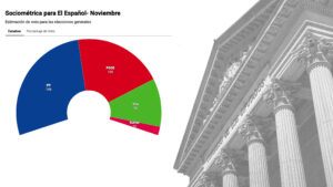 Encuesta de elecciones generales: Feijóo mantiene ventaja clara sobre Sánchez, pero el PP cae por un Vox que sube a 56 escaños, según Sociométrica