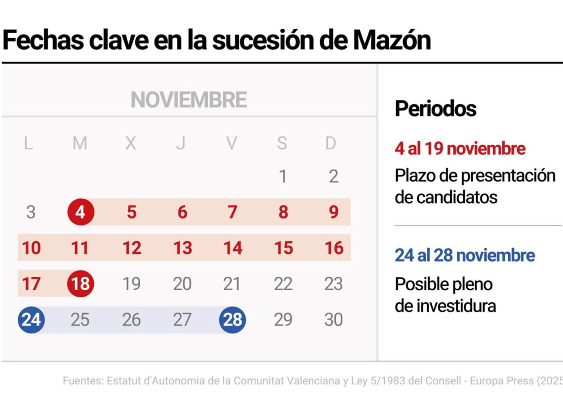 Calendario para elegir al sucesor de Carlos Mazón: la última semana de noviembre puede clave para la investiduraEUROPA PRESS