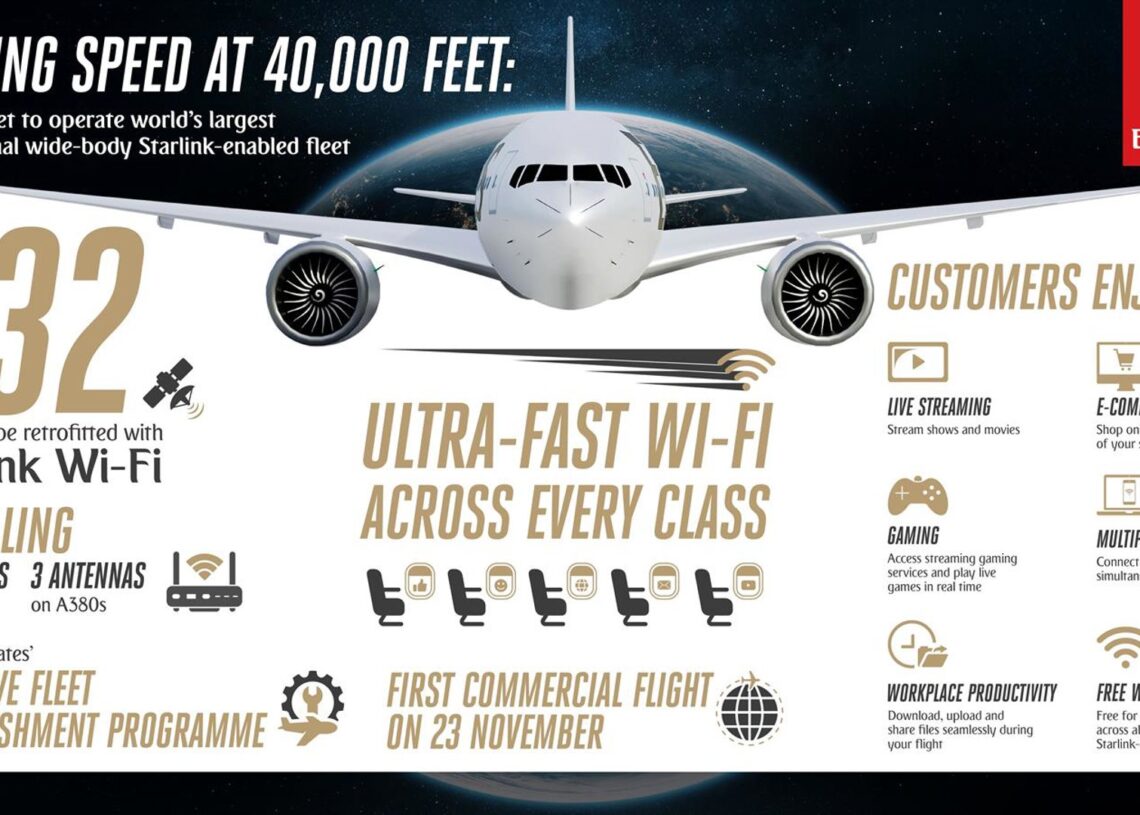 La aerolínea Emirates incorporará la conexión wifi de Starlink en toda su flota, gratuita para los pasajeros.EMIRATES