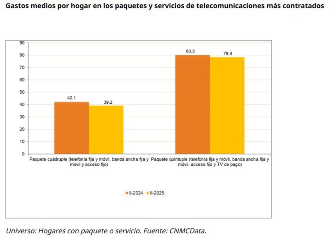 Comparativa de los precios mensuales medios de las ofertas empaquetadas de telecomunicaciones cuádruples y quíntuples, según los datos de la CNMCCNMC