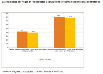Comparativa de los precios mensuales medios de las ofertas empaquetadas de telecomunicaciones cuádruples y quíntuples, según los datos de la CNMCCNMC